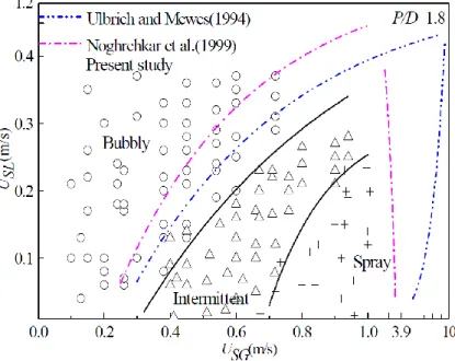 Figure 2.15 : Carte de Hong et Liu (2010) et comparaison avec la littérature pour P/D=1.8 