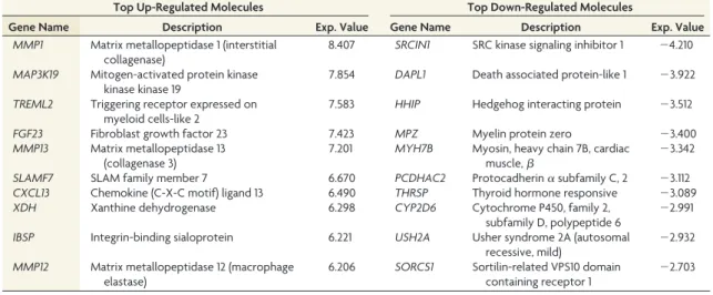 Table 1: Top up- and down-regulated molecules comparing coiled versus untreated aneurysms, determined by IPA a