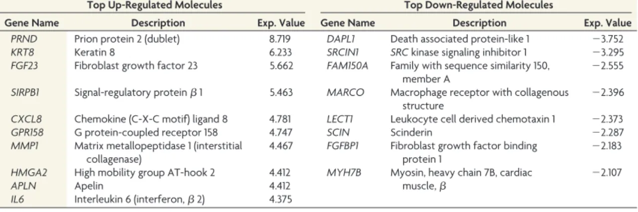 Table 2: Top up- and down-regulated molecules comparing flow-diverted versus untreated aneurysms, determined by IPA a