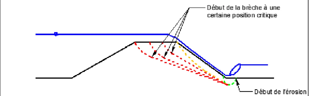 Figure 2.1 Processus d’érosion dans un barrage en terre homogène, non cohésif et compact (adaptée  de Degoutte (2012)) 