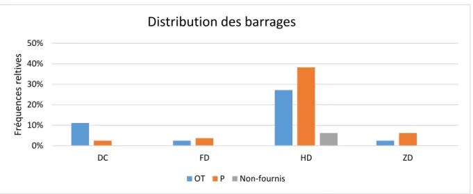 Figure 5.1 Répartition des données de Wahl (2014) selon leurs types et leurs modes de rupture   Note  DC = Barrages à masque en béton  