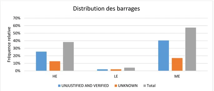 Figure 5.2 Répartition des données de Wahl (2014) selon leurs érodabilité   Note  HE = Érodabilité élevée 