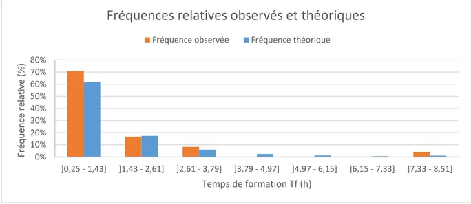 Figure 5.5 Histogrammes des fréquences observées et théoriques pour le temps de formation  