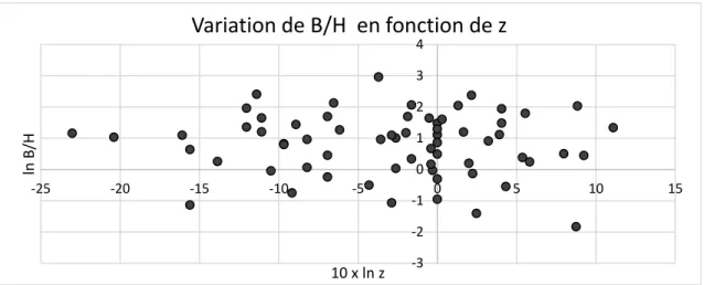 Figure 5.7 Comparaison de la distribution du rapport de la base sur la hauteur de brèche avec  l’inclinaison des rives 
