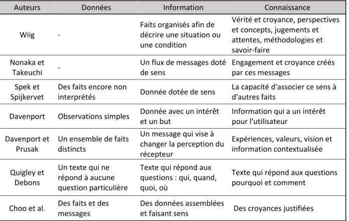 Tableau 2.2 : Données, information et connaissance selon différents auteurs (interprété et traduit  de Stenmark, 2002) 
