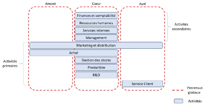 Figure 2.1 : Découpage des utilisations selon le principe de chaîne de valeur avec ajout de la  notion de spatialisation de l’activité (amont/cœur/aval) 