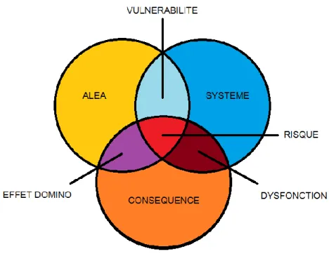 Figure 2.2 : Triptyque du risque du CRP (adapté de Petit, 2009) 