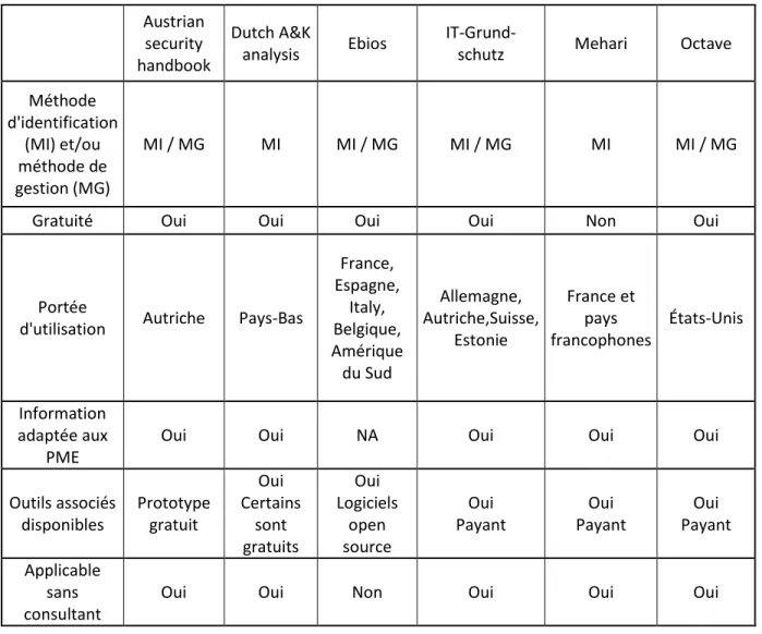 Tableau 2.3 : Les différentes méthodes adaptées aux PME selon l’ENISA (2006, adapté et traduit)     Austrian security  handbook  Dutch A&amp;K analysis  Ebios  
