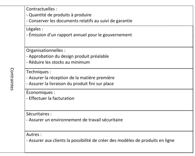 Tableau 5.1 : Exemple de l’identification des contraintes d’une PME partenaire 