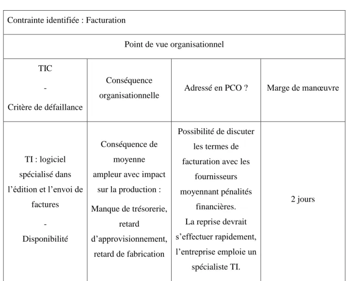 Tableau 5.4 : Analyse organisationnelle  Contrainte identifiée : Facturation 