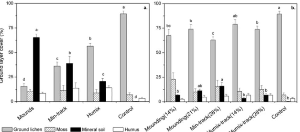 Figure 4. Mean ground layer coverage five years after soil preparation (a) in areas where the 