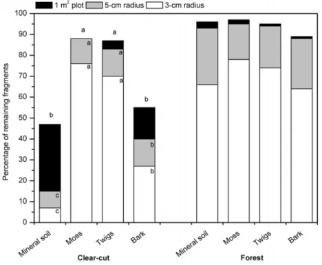 Figure 5. Immobilisation capacity of different substrates measured by the mean percentage of 