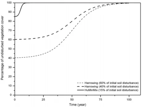Figure 6. Theoretical re-establishment rate of reindeer lichen over time at stand level depending 