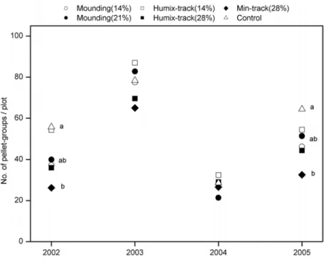 Figure 7. Mean numbers of pellet-groups per plot in which each of the indicated scarification 