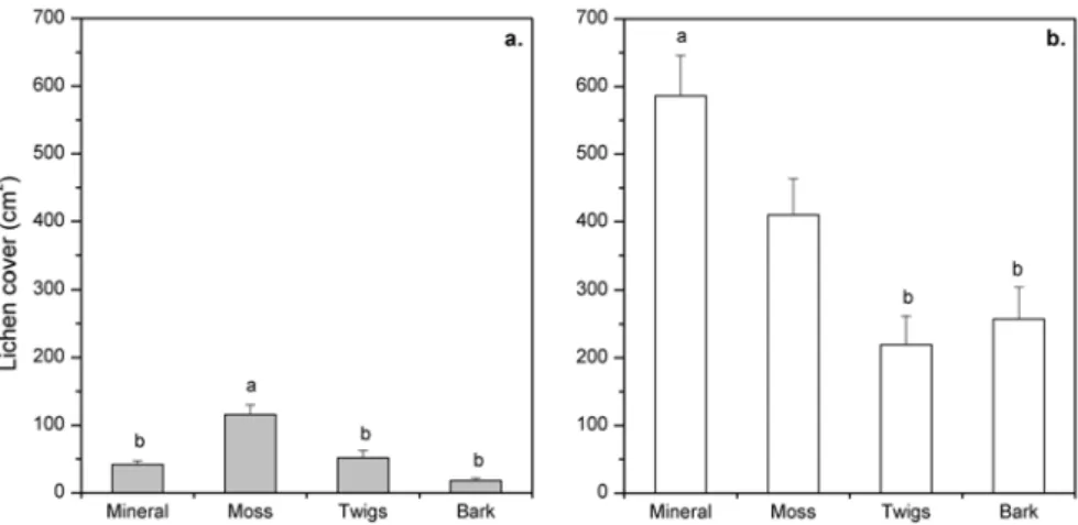 Figure 9. Mean lichen cover measured on different substrates in (a) the inner- and (b) outer-parts 