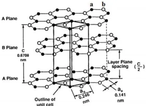 Figure I-6 : Représentation schématique de la structure cristalline du graphite dans un empilement  ABAB et la cellule unitaire de structure [32]