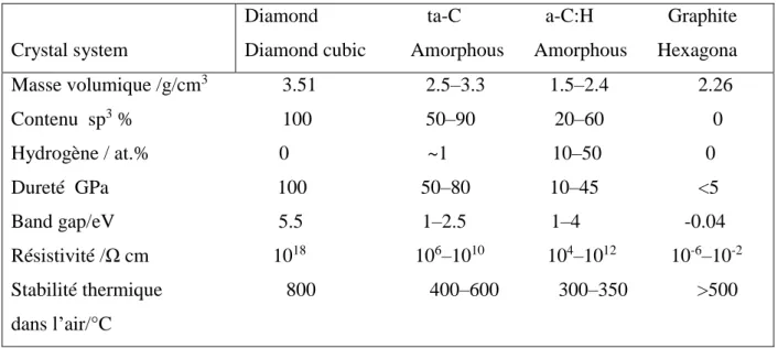 Tableau I-1 Comparaison des propriétés typiques du diamant, du ta-C, du a-C: H et du graphite