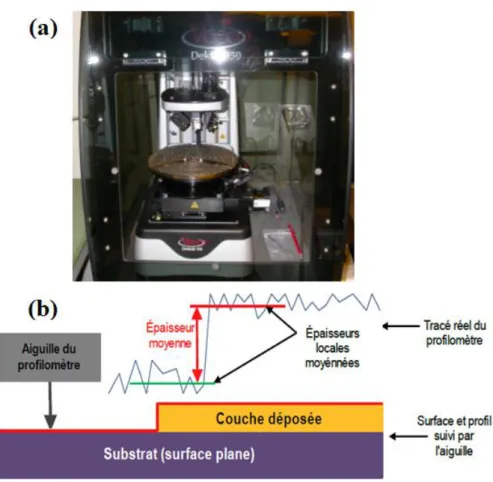 Figure II-6: Photographie et Principe d'une mesure d'épaisseur de dépôt par profilomètre