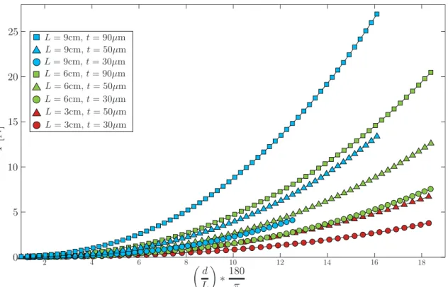 Figure 2.8: Data from experiments with different lengths and different thickness