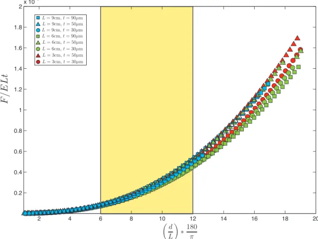 Figure 2.9: Data from experiments with different lengths L and sheets with differ-