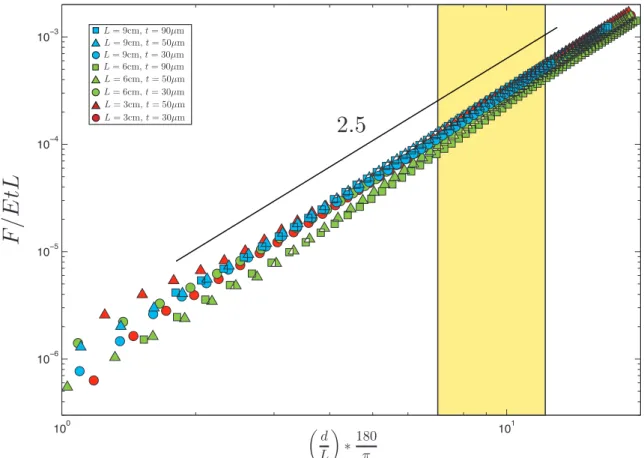 Figure 2.10: Experimental data presented in terms of F/EtL versus the penetra-