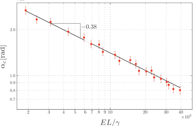 Figure 2.14: Critical value of penetration angle α c as a function of the dimension-