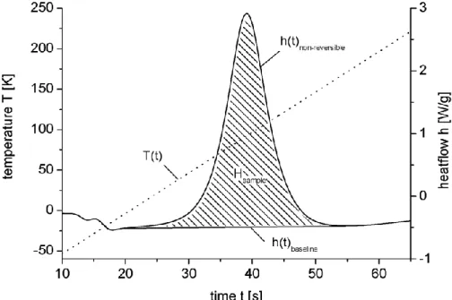 Figure 1-12: Flux de chaleur total lors de la réaction de polymérisation [35].  