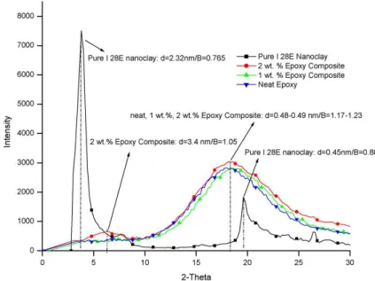 Figure 1-13 : Mesure de l’intensité par XRD de nanocomposite époxy/nano argile à des  proportions de 1 et 2%wt [107]