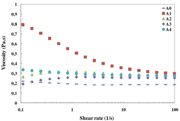 Figure 3-5: Shear viscosity sweep at 23 o C for 3%wt C30B nanoclay dispersed in petroleum- petroleum-based resin R937 by different methods