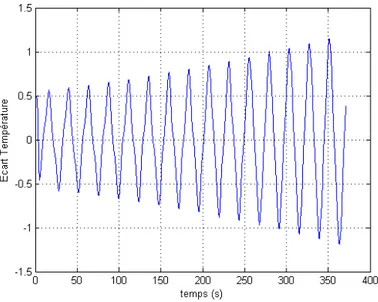 Figure 2.2 Écart de température pour k = 2. (réalisé par un programme développé dans le cadre de cette thèse)