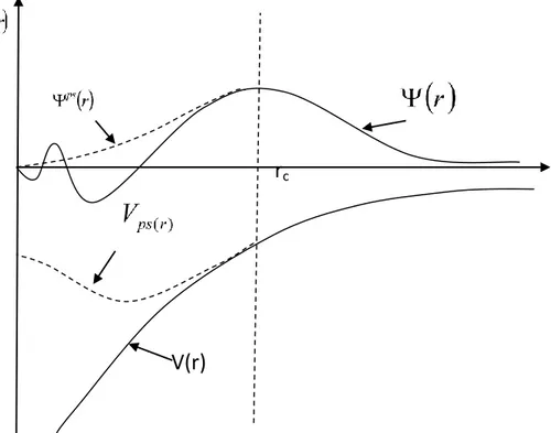 Figure I.2 : Pseudisation des fonctions d’onde  de valence et du  potentiel   [31] 