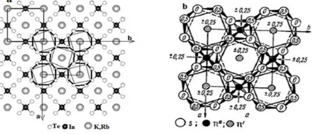 Figure II.5 : Les structures cristallines de, a- KInTe 2  et RbInTe 2  isostructurales avec b- TlSe 
