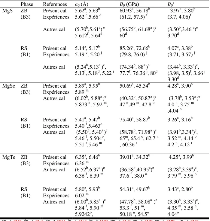 Tableau III.2:  Paramètres structuraux des deux phases B3, B1 pour les composés MgX 