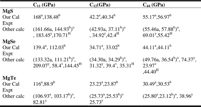 Tableau III.9 : Les constantes élastiques C 11 , C 12  et C 44 de  MgS, MgSe et MgTe. 