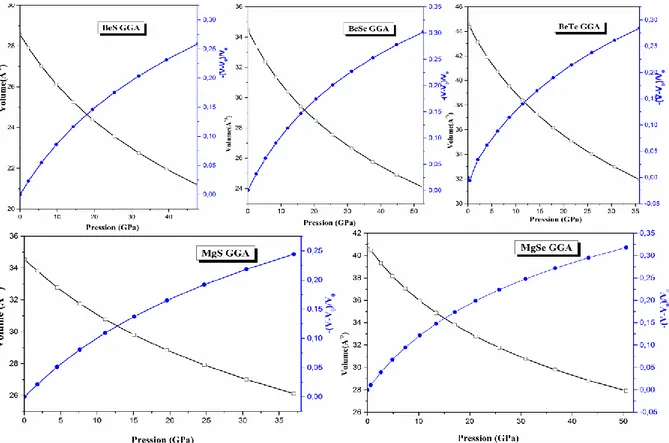 Figure III.5 : Dépendance du volume de la maille V et (-∆V/V) avec la pression hydrostatique  des composés BeX et MgX (X =S, Se, Te), respectivement en utilisant la GGA