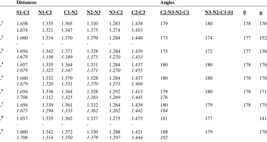 Tableau II-1. Principaux paramètres structuraux calculés des composés HL n . Les distances sont données en Å, les angles en degrées