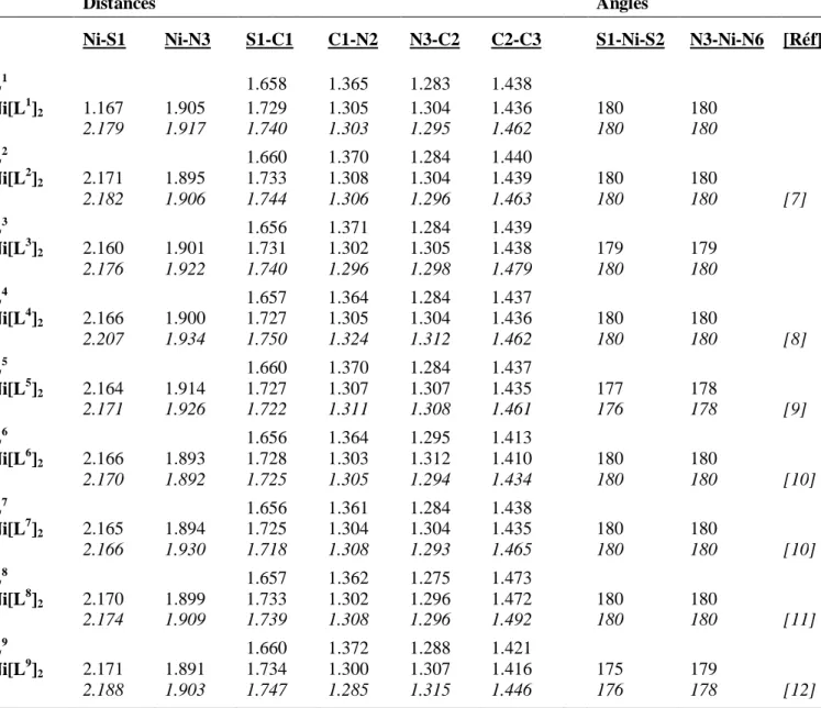 Tableau III-1. Principaux paramètres structuraux calculés des composés Ni[L n ] 2 . Les
