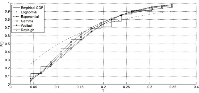Tableau 3.1 Tests d’ajustement de la distribution de la variable aléatoire T dans le cas du fleuve Delaware