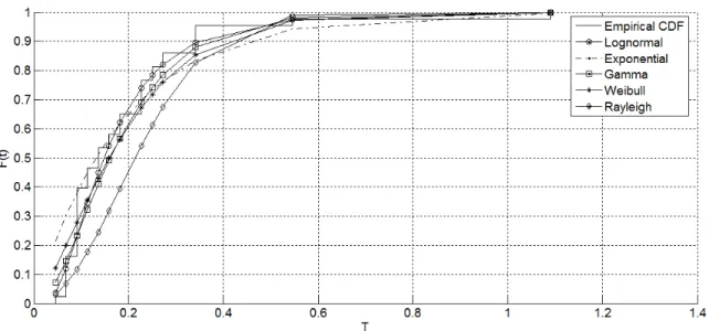 Tableau 3.4 Tests d’ajustement de la distribution de la variable aléatoire T dans le cas du fleuve Hudson