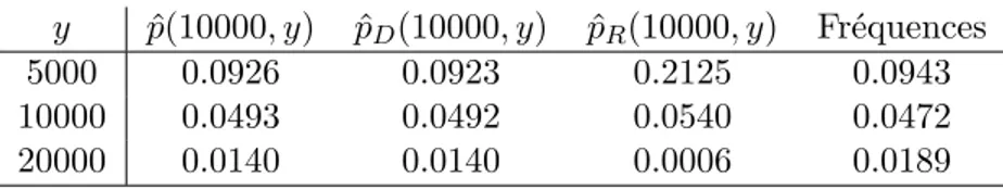 Tableau 4.2 Valeurs numériques des différentes estimations, et fréquences observées corres- corres-pondantes y p(10000, y)ˆ p ˆ D (10000, y) p ˆ R (10000, y) Fréquences 5000 0.0926 0.0923 0.2125 0.0943 10000 0.0493 0.0492 0.0540 0.0472 20000 0.0140 0.0140 0.0006 0.0189