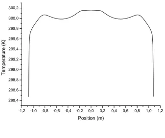 Figure 8.Profil horizontal de la température à un plan donné dans le cas de la serre vide et