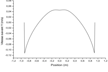Figure 11.Profil horizontal de la composante de vitesse suivant Oy à un plan donné dans le