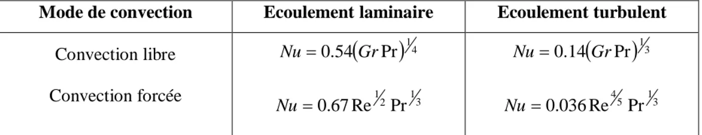 Tableau 1.1 :Expression du Nombre de Nusselt le long d'une plaque plane.