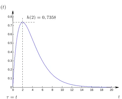 Figure 2.1. La fonction de réponse unitaire de l’hydrogramme 