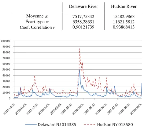 Tableau 2.1. Caractéristiques du débit (en m³/s) 
