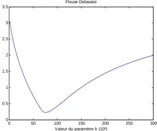 Figure 2.3. Les valeurs de   en fonction 