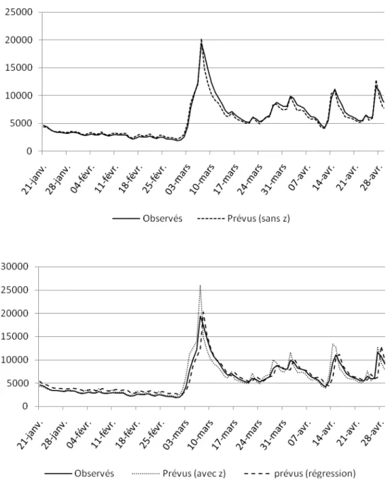 Figure 2.7. Débits (m³/s) prévus et observés du fleuve Delaware.   (21/01/2004 au 30/04/2004) 