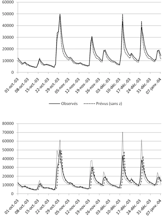 Figure 2.8. Débits (m³/s) prévus et observés du fleuve Delaware.    (01/10/2003 au 09/01/2004) 