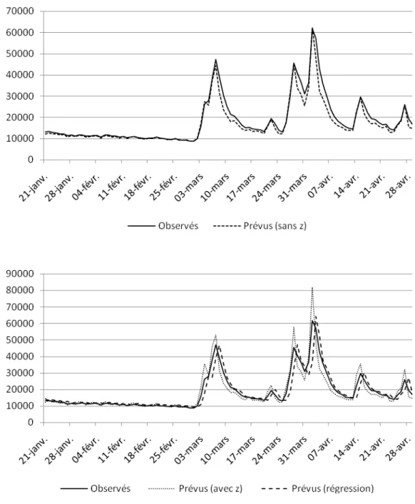 Figure 2.9. Débits (m³/s) prévus et observés du fleuve Hudson   (21/01/2004 au 30/04/2004)