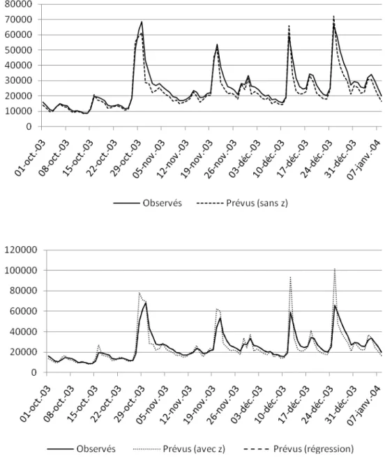 Figure 2.10. Débits (m³/s) prévus et observés du fleuve Hudson   (01/10/2003 au 09/01/2004)